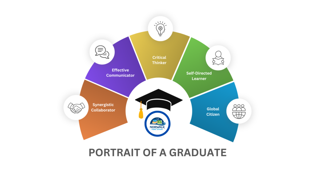 Levers for Living the Portrait of a Graduate (a 7-part series)