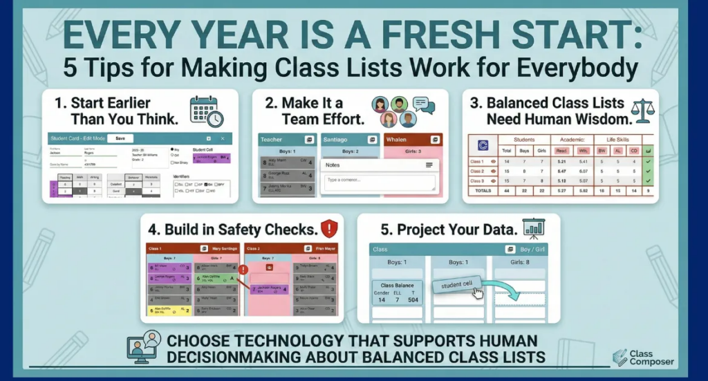 Creating Class Lists for Balanced Student Placement Infographic showing 5 tips for creating balanced class lists: start earlier than you think, make it a team effort, balanced class lists need human wisdom, build in safety checks, and protect your data — with Class Composer screenshots demonstrating each tip