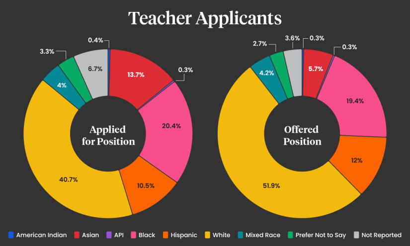 Schools Hire Asian Teachers at Half the Rate of Other Groups, Research Finds – The 74 Schools Hire Asian Teachers at Half the Rate of Other Groups, Research Finds – The 74