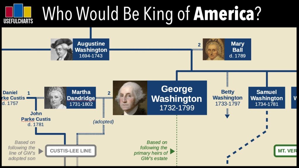 Who Would Be King of the United States If George Washington Had Become a Monarch? Who Would Be King of the United States If George Washington Had Become a Monarch?